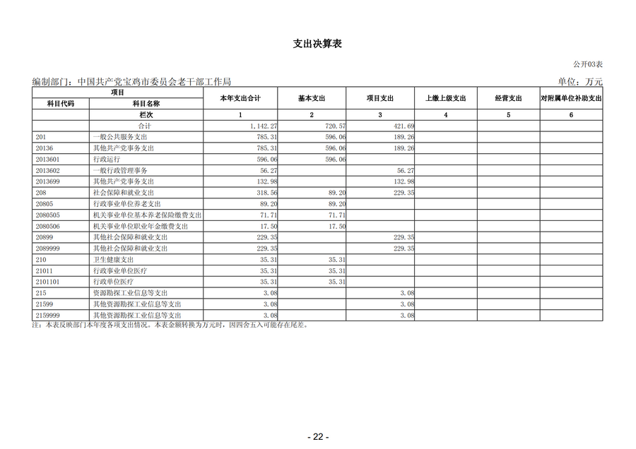 2025年中国共产党宝鸡市委员会老干部工作局部门决算_25.png