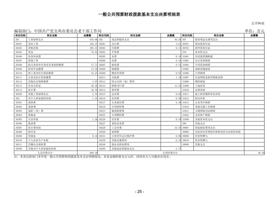 2025年中国共产党宝鸡市委员会老干部工作局部门决算_28.png
