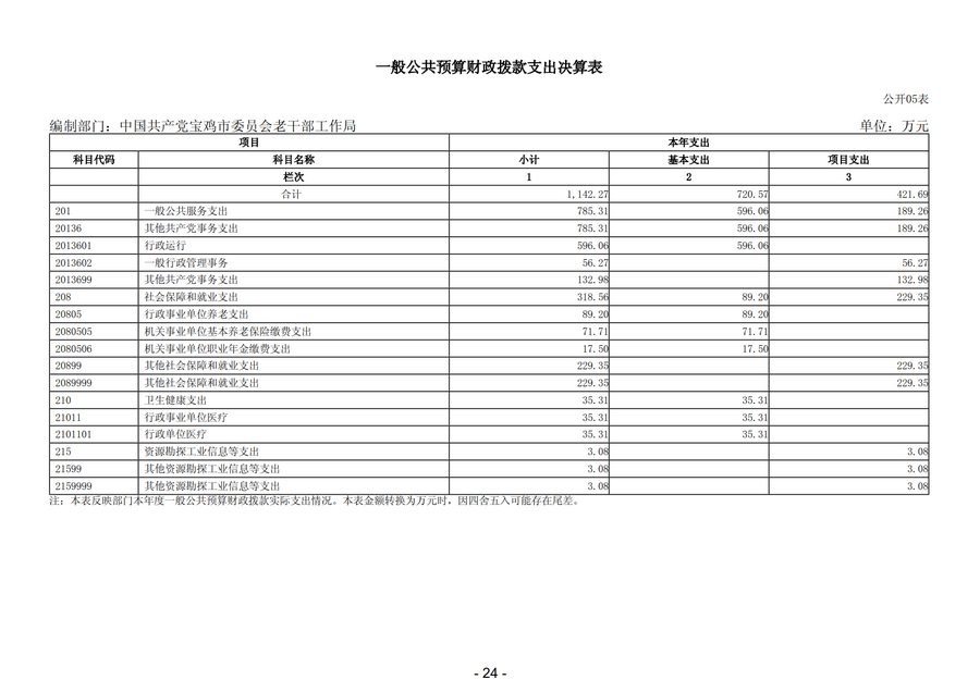 2025年中国共产党宝鸡市委员会老干部工作局部门决算_27.png